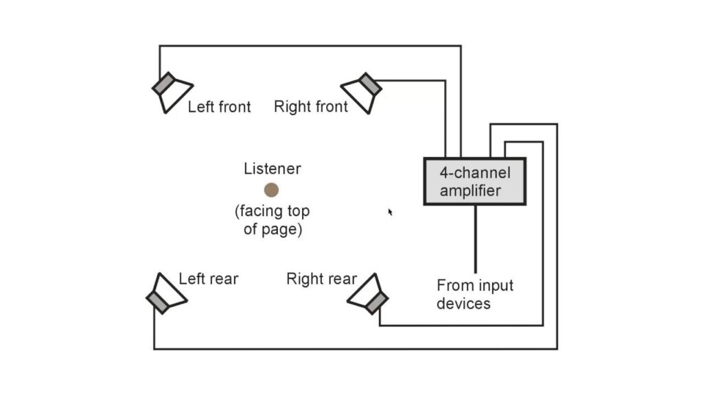 Quadraphonic Surround Setup